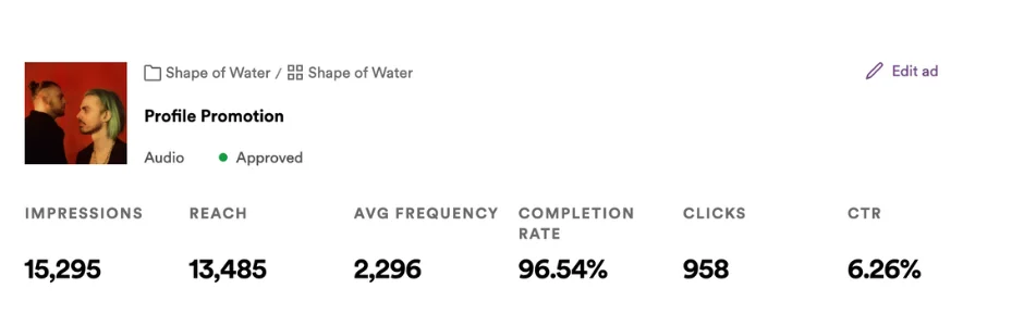 A Spotify Ad Studio campaign report displaying key metrics such as impressions, reach, click-through rate, and completion rate for a music promotion ad.
